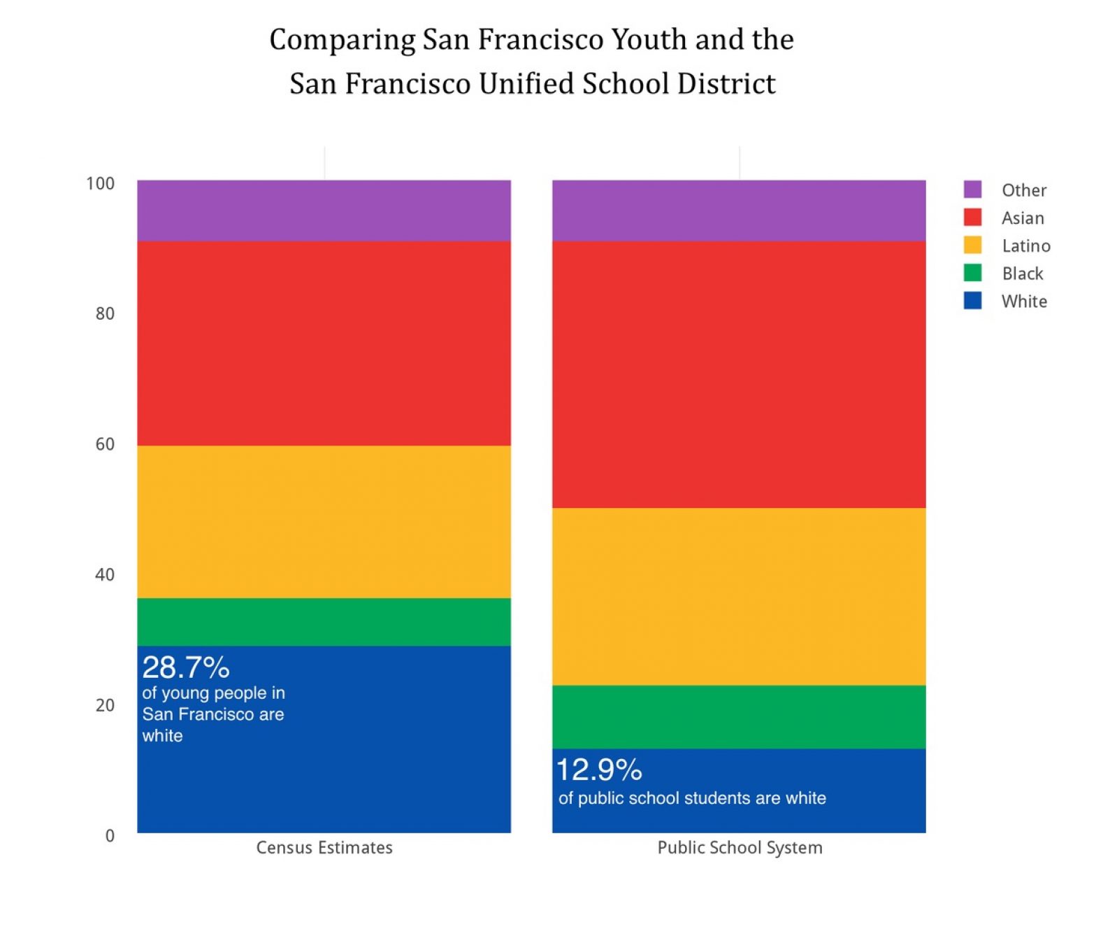 San Francisco youth demographics chart from Priceonomics.com