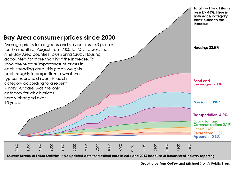 bay_area_consumer_prices_graph.png