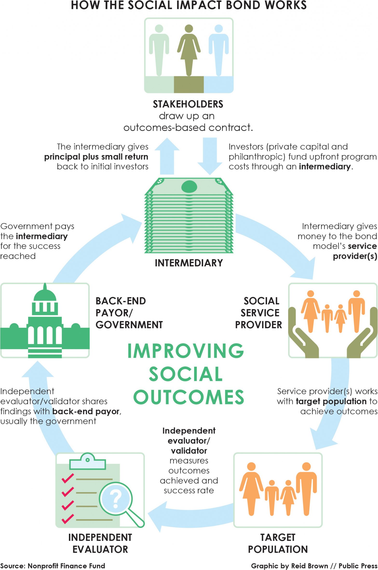 social impact bond case study