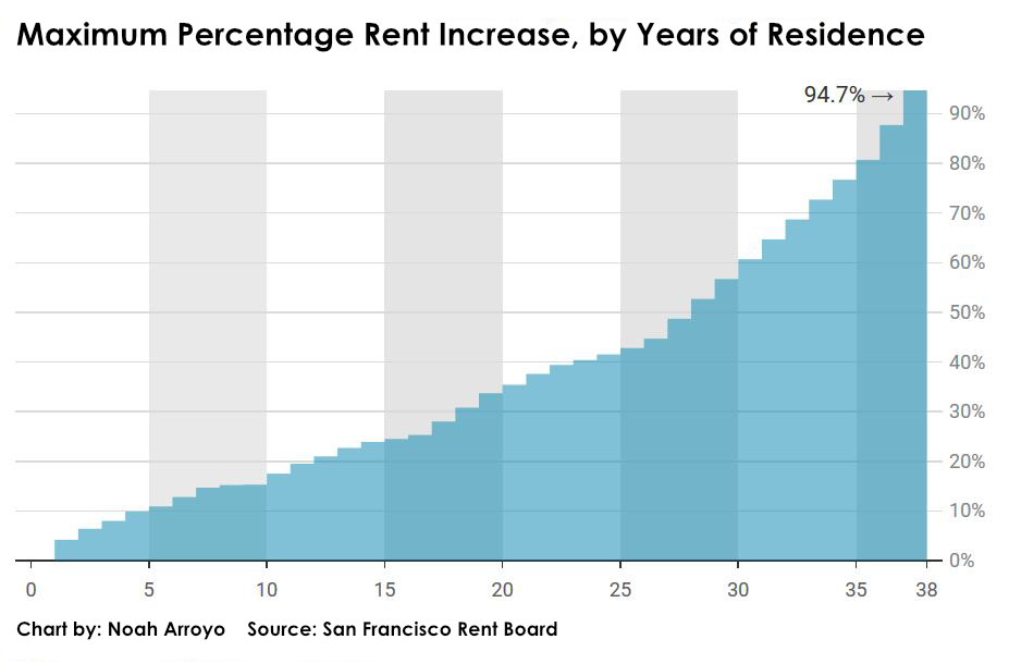 Cities Grapple With ‘Banked’ Rent Hikes San Francisco Public Press