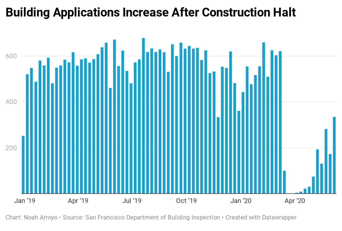 Applications for building permits have been rising since Mayor London Breed allowed construction to fully resume in early May. In this graph, each bar represents one week of permit filings. The first week of 2019 contains partial data because it began on a Wednesday.