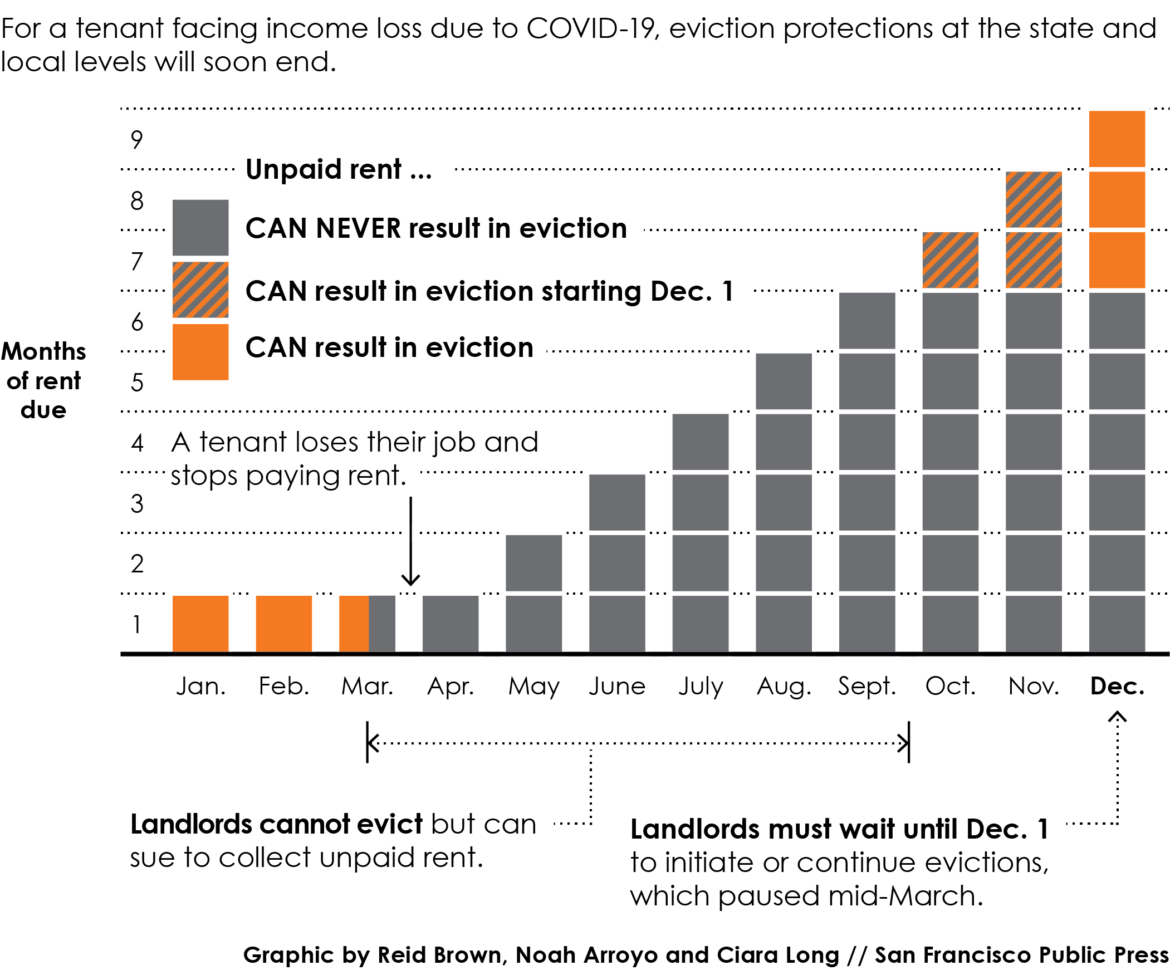 For a tenant facing income loss due to COVID-19, eviction protections at the state and local levels will soon end. Here's how they work.