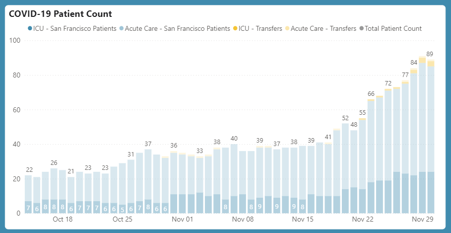 COVID-19 hospitalizations in San Francisco have more than doubled in the past two weeks.