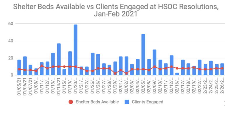 A vertical bar chart shows the number of homeless people cleared in sweeps vs. the number of shelter beds available, represented by a much lower red line.