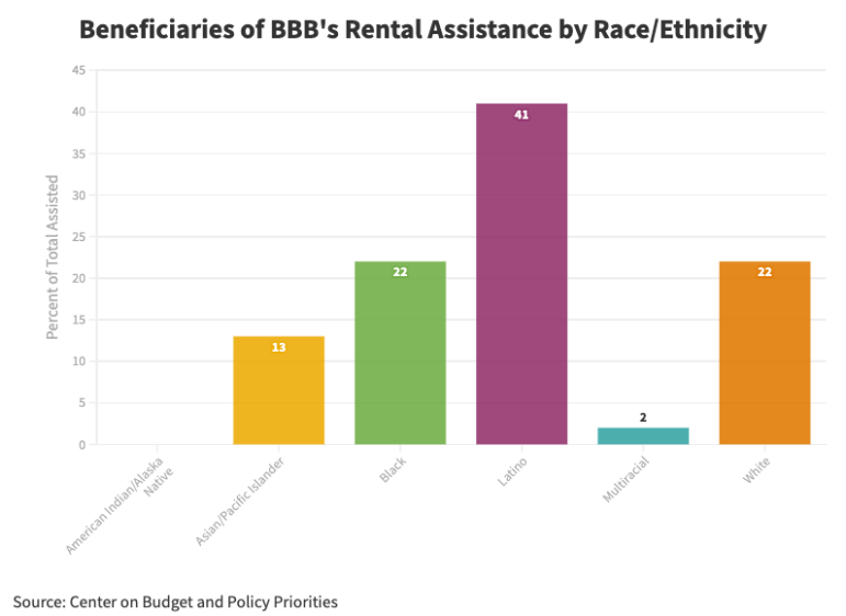 Bar chart showing beneficiaries of rental assistance in the Build Back Better Act by race/ethnicity: 0% American Indian, 13% Asian/Pacific Islander, 22% Black, 41% Latino, 2% Multiracial, 22% White.