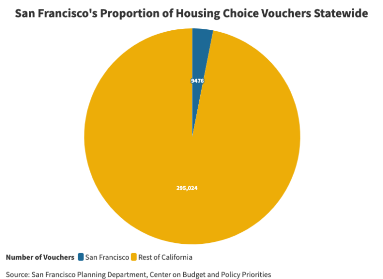 Pie chart showing 304,500 housing vouchers in California, with a narrow slice totaling 9,476 for San Francisco. 