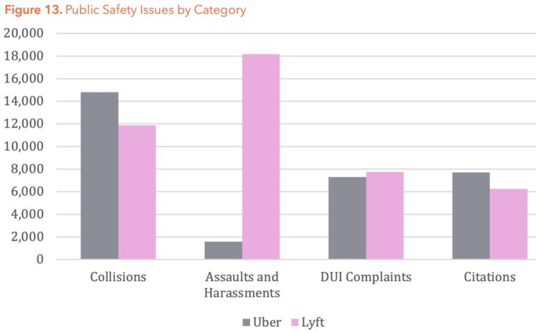 A graph showing rates of incidents reported by Lyft and Uber.