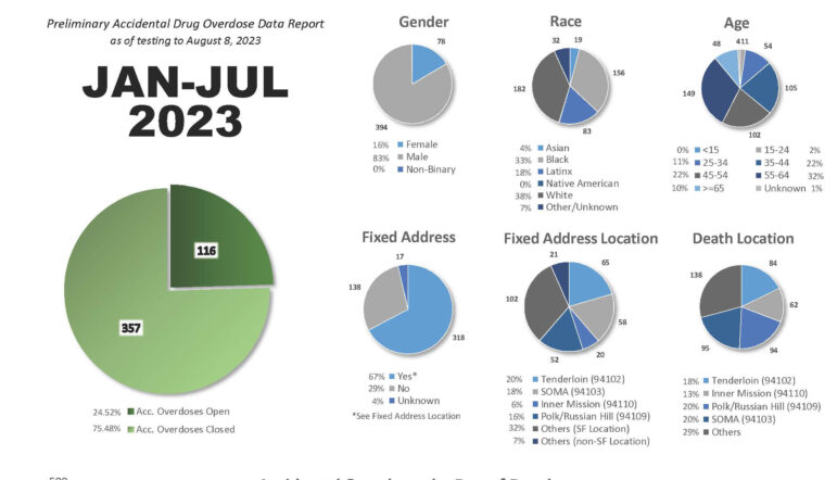 The Office of the Chief Medical Examiner’s preliminary accidental drug overdose data report indicate the demographics of people succumbing to accidental fatal overdose in San Francisco from Jan. 1 to July 31.