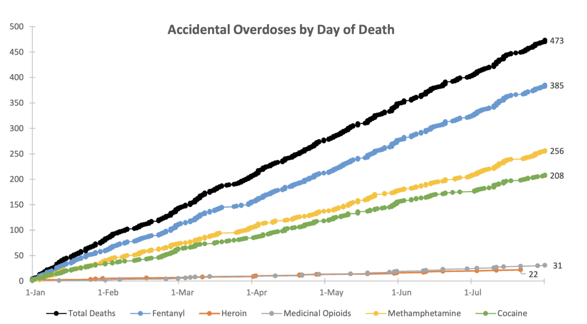 A graphic from the Office of the Chief Medical Examiner’s preliminary accidental drug overdose data report indicates the types of substances causing accidental fatal overdoses and number of deaths in San Francisco this year by day of death from Jan. 1 to July 31.