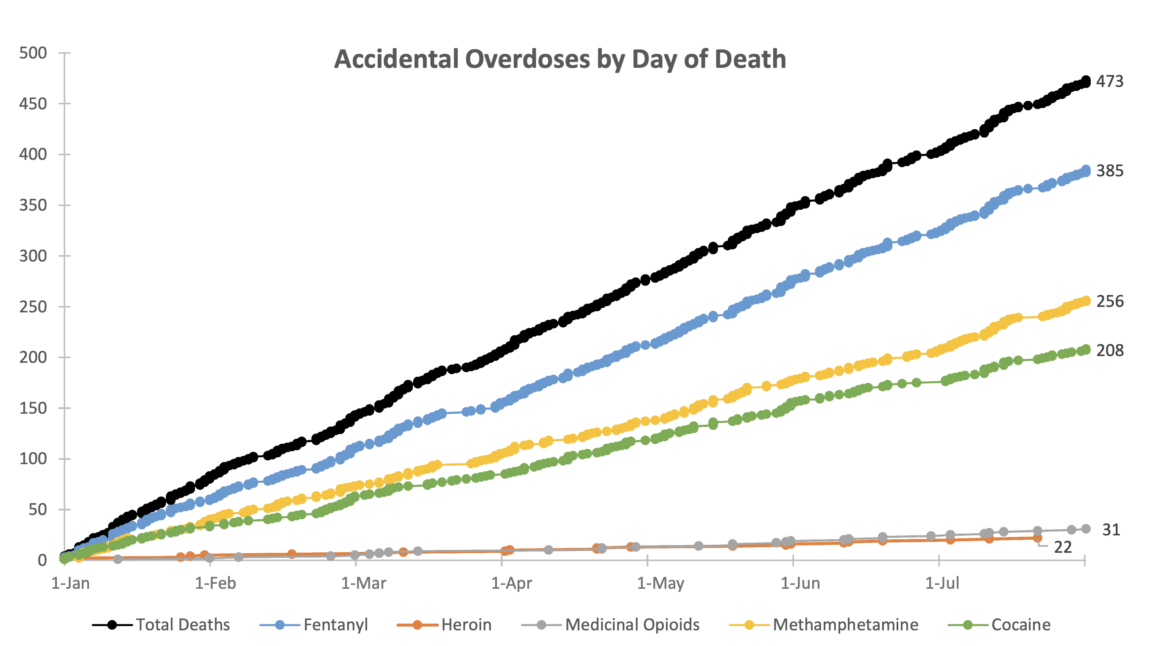 Overdose Deaths Trending Toward Record High in SF