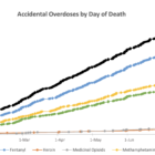 A graphic from the Office of the Chief Medical Examiner’s preliminary accidental drug overdose data report indicates the types of substances causing accidental fatal overdoses and number of deaths in San Francisco this year by day of death from Jan. 1 to July 31.