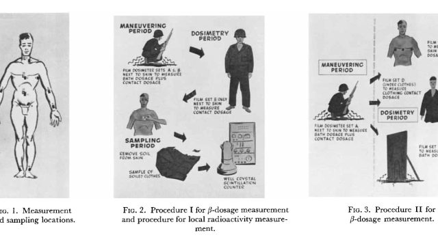 In Operation Stoneman II, lab scientists carefully planned out exposure of servicemen to radiation in order to measure what parts of their bodies would receive the highest doses. Soldiers were made to crawl through simulated fallout spread on a military base. Source: Naval Radiological Defense Laboratory via National Archives and Records Administration. three stylized illustrations showing how soldiers were made to maneuver through radioactive substances and get measured for beta radiation